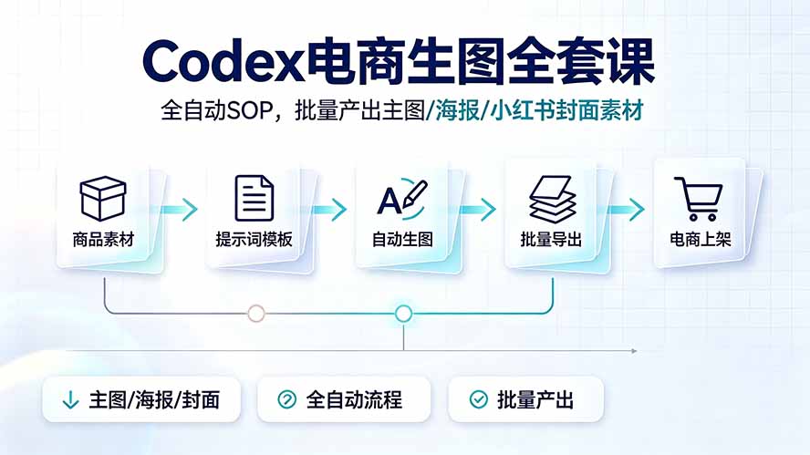 Codex电商生图全套课｜全自动SOP，批量产出主图/海报/小红书封面素材-青禾学社
