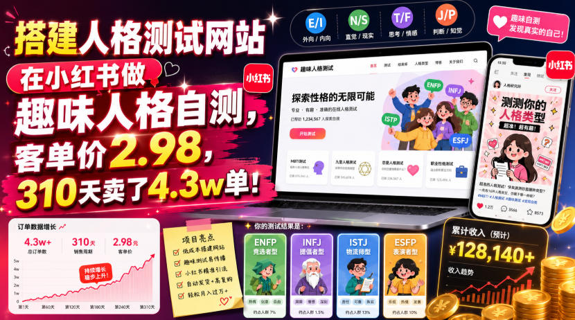 搭建人格测试网站在小红书做趣味人格自测，客单价2.98，310天卖了4.3w单！-青禾学社