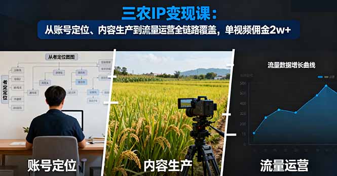 三农IP变现课:从账号定位、内容生产到流量运营全链路覆盖,单视频佣金2w+-青禾学社