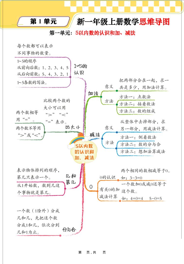 新一上数学思维导图+单元考点解析（人教版10页）-青禾学社