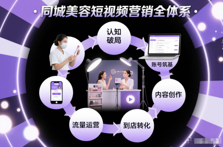 同城美容短视频营销全体系，从认知破局、账号筑基、内容创作、流量运营到到店转化的完整落地体系-青禾学社
