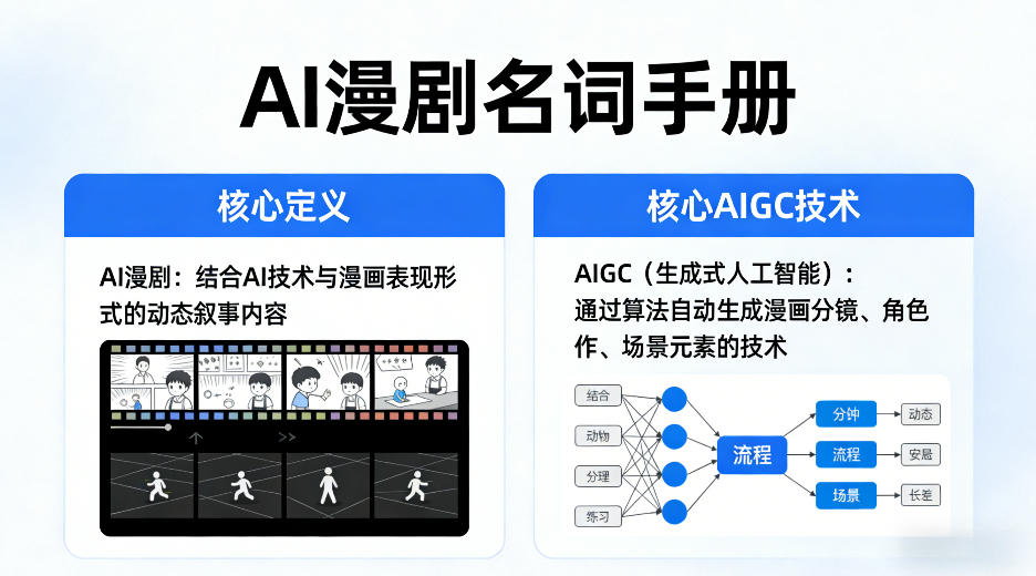 AI漫剧名词手册，分清AI漫剧核心定义，弄懂核心AIGC技术-青禾学社