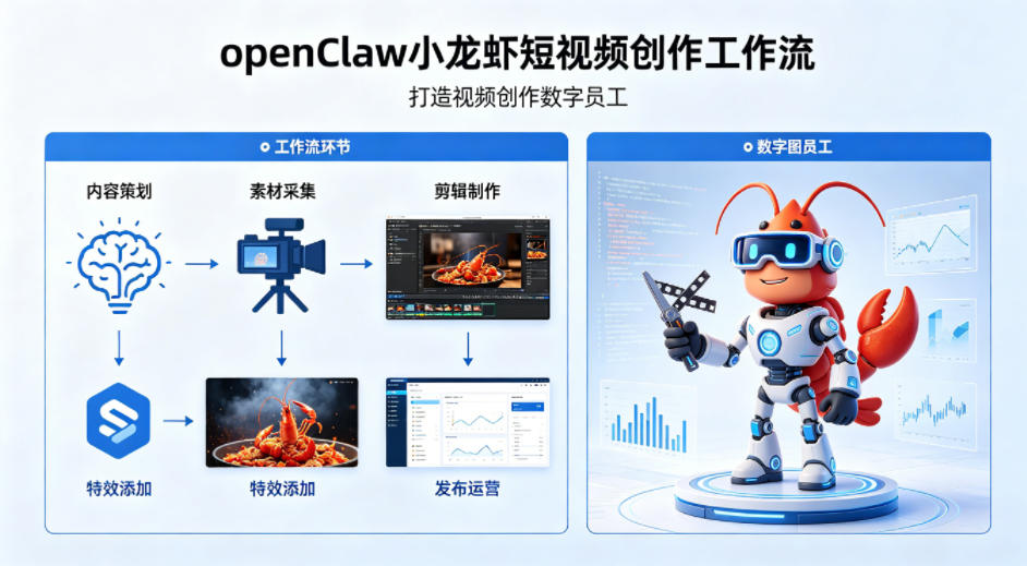 openClaw小龙虾搭建短视频创作工作流，打造视频创作数字员工-青禾学社