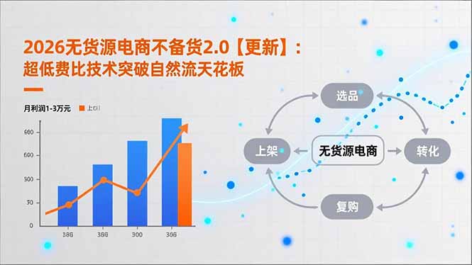 2026无货源电商不备货2.0【更新-4月】：超低费比技术突破自然流天花板，单店月利润1-3万元-青禾学社