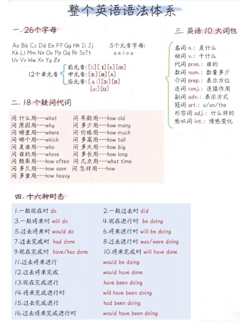 六年级下英语语法体系精简版-青禾学社