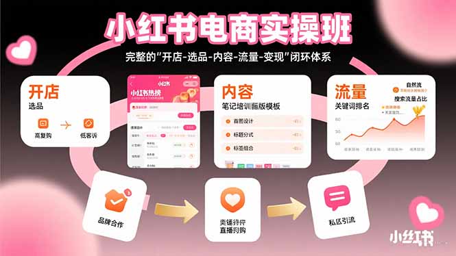 小红书电商实操班：完整的”开店-选品-内容-流量-变现”闭环体系-青禾学社