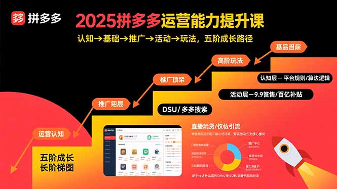 2025拼多多运营能力提升课：认知→基础→推广→活动→玩法，五阶成长路径-青禾学社