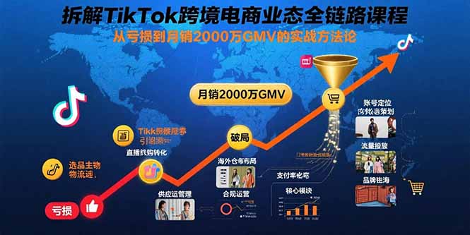 拆解TikTok跨境电商业态全链路课程:从亏损到月销2000万GMV的实战方法论-青禾学社