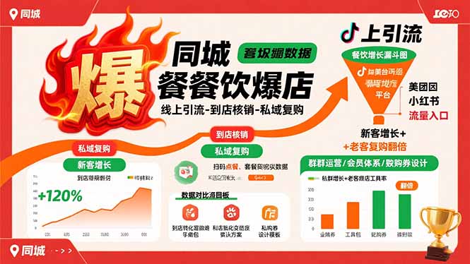 同城餐饮爆店课:线上引流-到店核销-私域复购,新客增长+老客复购翻倍目标-青禾学社