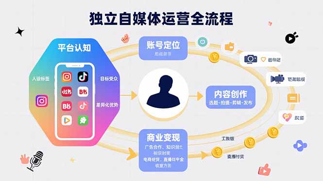 独立自媒体运营的全流程,从平台认知、账号定位、内容创作到商业变现-青禾学社