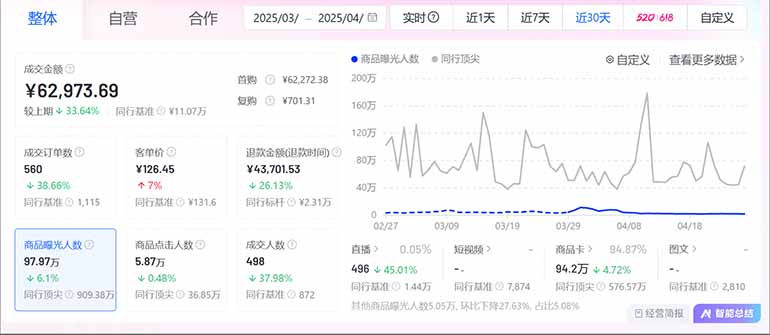 抖音小店全新模式 最新风口,日收入500-5000+!小白简单上手-青禾学社